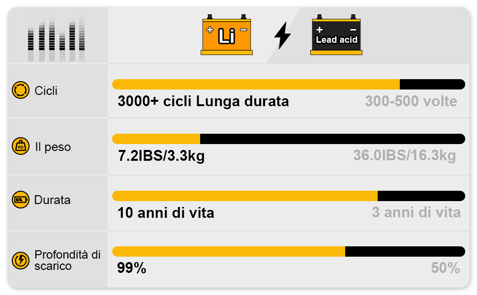 Confronto tra batterie al litio e batterie al piombo