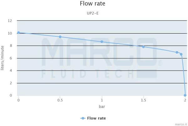 Marco 16466015 UP2/E Elettropompa, 12-24V, 10 L/Minuto