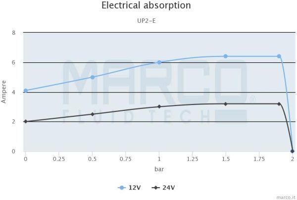 Marco 16466015 UP2/E Elettropompa, 12-24V, 10 L/Minuto - immagine 4