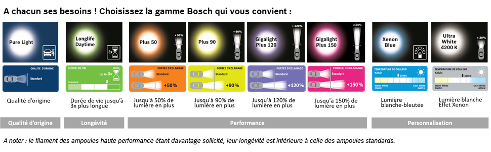 Serie lampade Bosch.