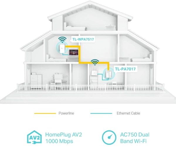 TL-WPA7517 Kit Powerline WiFi, AV1000 Mbps su Powerline, 750 Mbps su WiFi Dual Band, 1 Porta Gigabit, Plug and Play, HomePlug AV2 - immagine 7