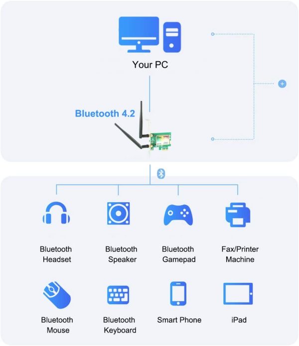 1200Mbps Scheda di Rete con Bluetooth 4.2, Scheda WiFi AC1200 5G + 2.4G Wi-Fi Gigabit Scheda PC WiFi, chipset Inter AC7265(Win 11/10/8.1/8/7) - immagine 2