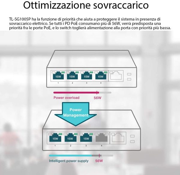 TL-SG1005P Desktop Switch, 5 Porte Gigabit 10/100/1000 Mbit, 4 Porte PoE fino a 65W, ogni porta fino a 30 W, Protezione da Sovraccarico, Semplicit?? d'Uso - immagine 6