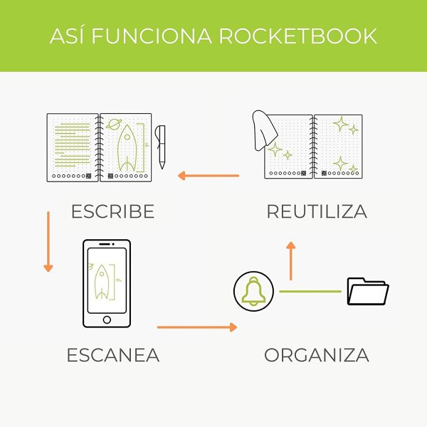 Rocketbook Core Quaderno Smart ?C Cancellabile, Riutilizzabile ?C Compatibile con Sistemi Cloud ?C Taccuino Digitale - Penna Pilot Frixion e Panno Inclusi (Nero, Letter A4, Puntinato) - immagine 3