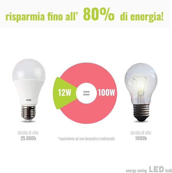 SET di 10 LAMPADINE LED  GOCCIA A60, Attacco E27 - LUCE CALDA 3000K - 12W EQUIVALENTI A 100W - immagine 7