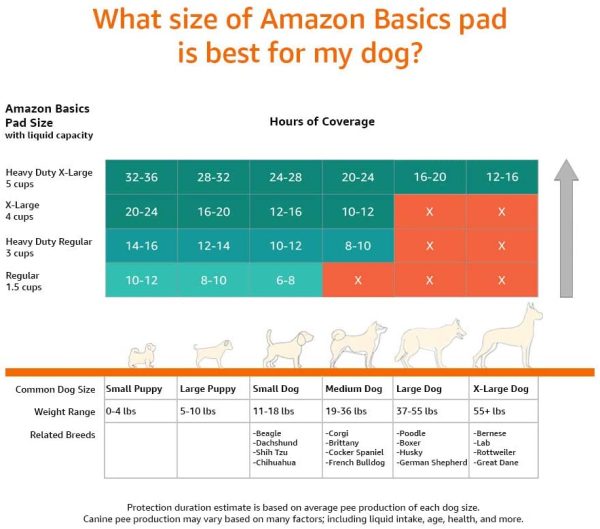 Amazon Basics - Tappetini igienici con carbone attivo per l'addestramento di cagnolini e altri animali domestici, misura standard, 80 pezzi - immagine 5