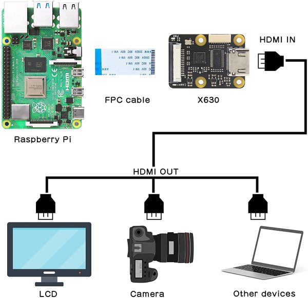 Raspberry Pi Hdmi a CSI-2 Modulo X630 con chip TC358743, supporta fino a 1080p/25Fps per Raspberry Pi 4/3B +/3B/3A+/Pi Zero (W)/Pi Zero 2 W - immagine 5