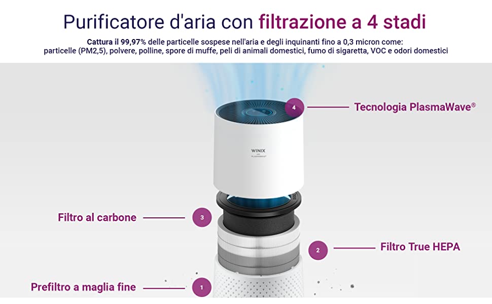 filtro HEPA filtro a carbone purificatore aria muffa pro breeze aspiratore fumo sigaretta per casa