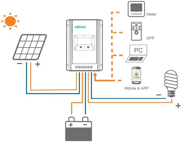 EPEVER ® Regolatore di carica MPPT Regolatore di carica 30A funzionamento automatico Display LCD 12V / 24V con messa a terra negativa - Tracer3210AN - immagine 4