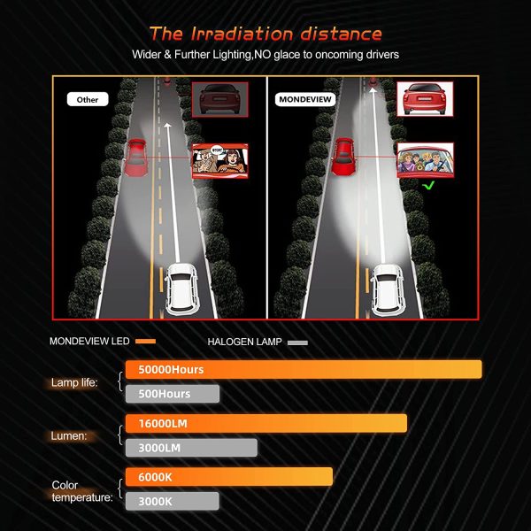 MONDEVIEW Coppia Lampada LED H1 6000K 60W 16000LM Lampadina H1 Fari LED per Auto e Moto Luminosit?? Estremamente Elevata CREE LED Chip 360?? Abbaglianti Fari Fendinebbia Bi-xeno IP68 5 Anni di Garanzia - immagine 3