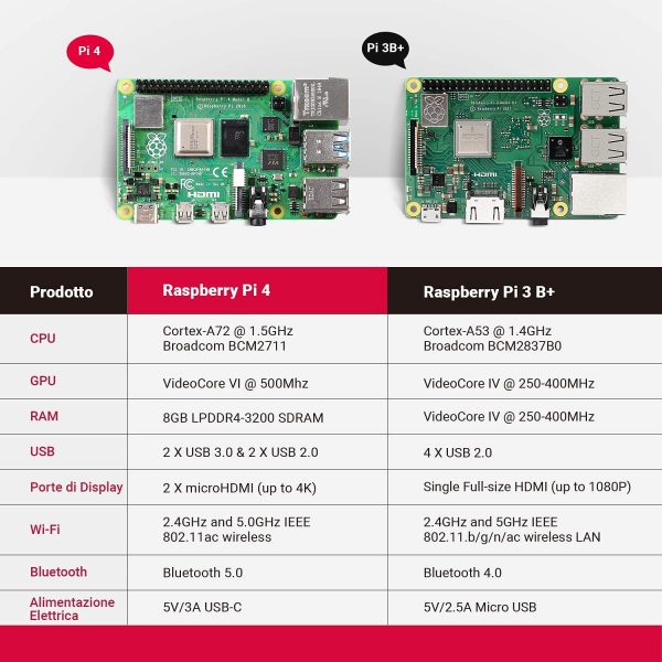 Raspberry Pi 4 Model B 8GB RAM Kit, RPi Barebone con MicroSD Card 128GB, Type C Alimentatore 5.1V 3A, 2 Micro HDMI Cavi, Ventola, Raspberry Pi4 Custodia Rossa, Lettore di Scheda -RPi 8128 - immagine 7