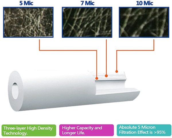 6x  10" Cartuccia filtro acqua per sedimenti per osmosi inversa, palo alimentato ad acqua e filtrazione di particelle, per contenitori di filtro standard da 10" - 5 micron - immagine 5