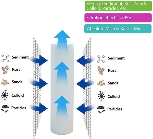 6x  10" Cartuccia filtro acqua per sedimenti per osmosi inversa, palo alimentato ad acqua e filtrazione di particelle, per contenitori di filtro standard da 10" - 5 micron - immagine 3