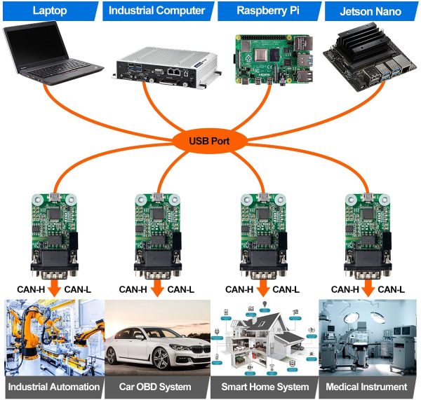 Innomaker USB to CAN Converter Module for Raspberry Pi4/Pi3B+/Pi3/Pi Zero(W)/Beaglebone/Tinker Board and any single board computer - immagine 7