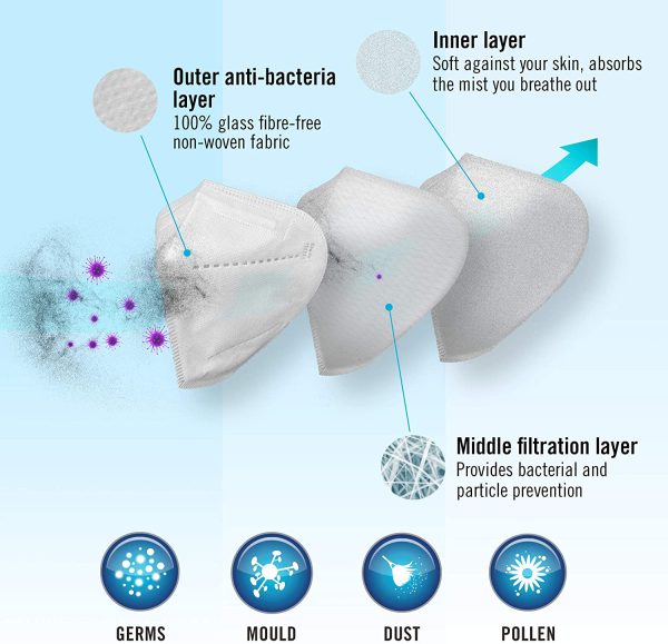 HoMedics Mascherine FFP2 Certificate CE, 20 Mascherine FFP2 Antiparticolato con 3 Strati di Protezione, Strato Esterno con Filtrazione Antibatterica, Dispositivo di Protezione Individuale